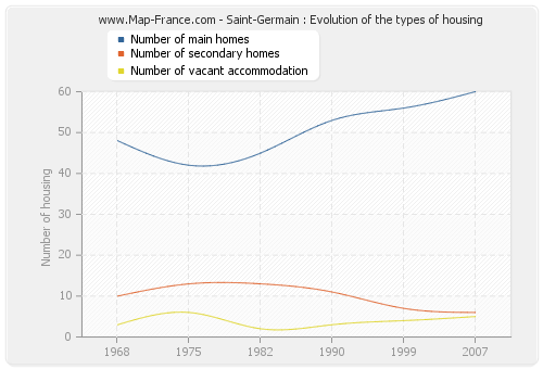 Saint-Germain : Evolution of the types of housing