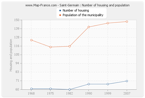Saint-Germain : Number of housing and population