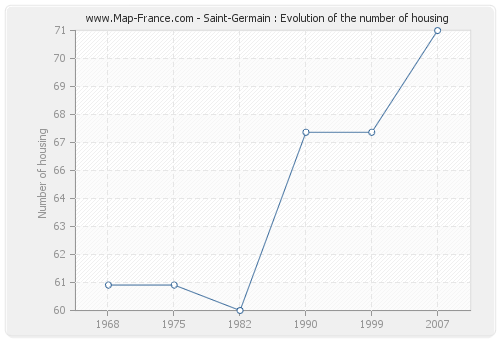 Saint-Germain : Evolution of the number of housing