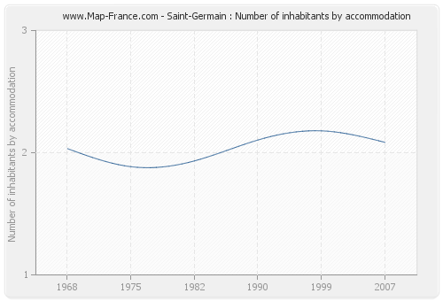 Saint-Germain : Number of inhabitants by accommodation