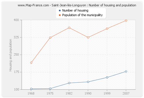 Saint-Jean-lès-Longuyon : Number of housing and population