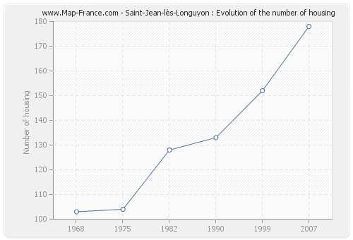 Saint-Jean-lès-Longuyon : Evolution of the number of housing