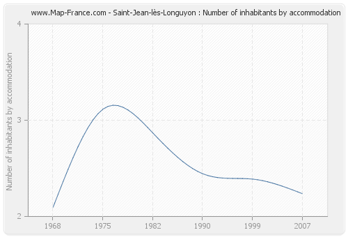Saint-Jean-lès-Longuyon : Number of inhabitants by accommodation
