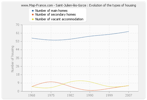 Saint-Julien-lès-Gorze : Evolution of the types of housing
