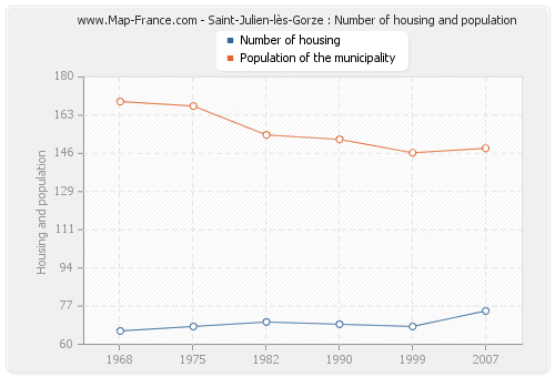 Saint-Julien-lès-Gorze : Number of housing and population