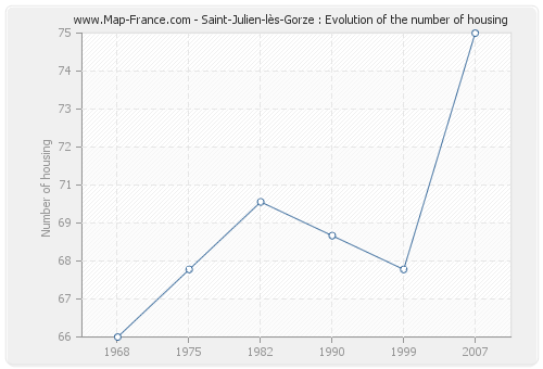Saint-Julien-lès-Gorze : Evolution of the number of housing