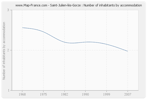 Saint-Julien-lès-Gorze : Number of inhabitants by accommodation