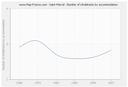 Saint-Marcel : Number of inhabitants by accommodation