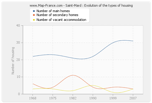 Saint-Mard : Evolution of the types of housing