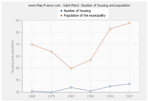 Saint-Mard : Number of housing and population