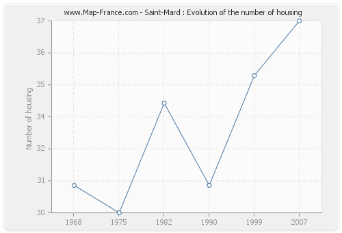 Saint-Mard : Evolution of the number of housing