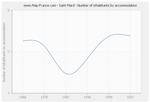 Saint-Mard : Number of inhabitants by accommodation