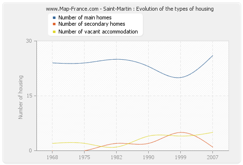 Saint-Martin : Evolution of the types of housing