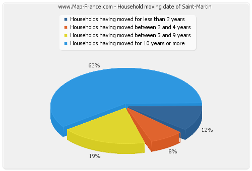 Household moving date of Saint-Martin