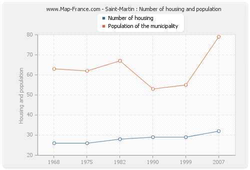 Saint-Martin : Number of housing and population