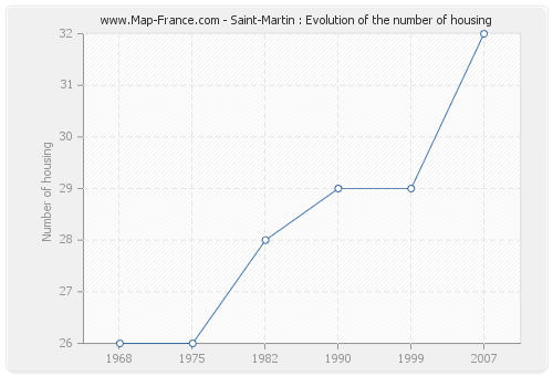 Saint-Martin : Evolution of the number of housing