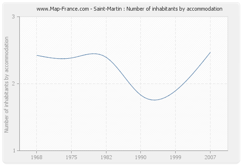 Saint-Martin : Number of inhabitants by accommodation