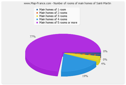 Number of rooms of main homes of Saint-Martin