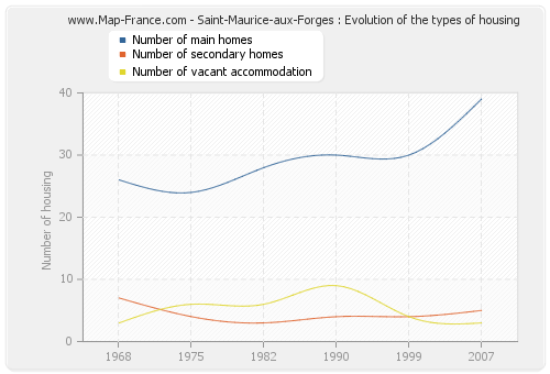 Saint-Maurice-aux-Forges : Evolution of the types of housing