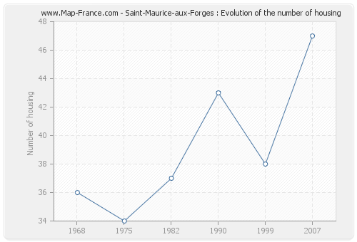 Saint-Maurice-aux-Forges : Evolution of the number of housing