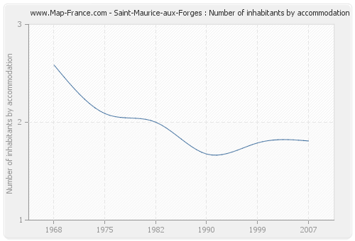 Saint-Maurice-aux-Forges : Number of inhabitants by accommodation