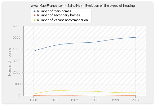 Saint-Max : Evolution of the types of housing