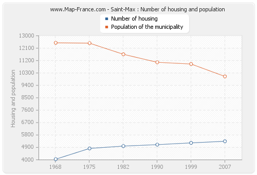 Saint-Max : Number of housing and population