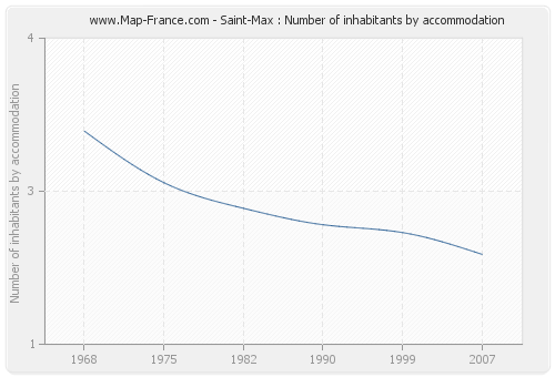Saint-Max : Number of inhabitants by accommodation