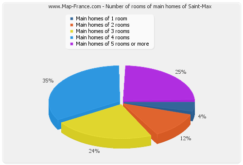 Number of rooms of main homes of Saint-Max