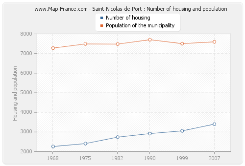 Saint-Nicolas-de-Port : Number of housing and population
