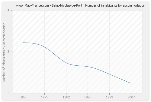 Saint-Nicolas-de-Port : Number of inhabitants by accommodation