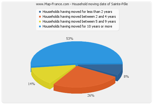 Household moving date of Sainte-Pôle