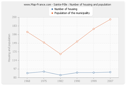 Sainte-Pôle : Number of housing and population