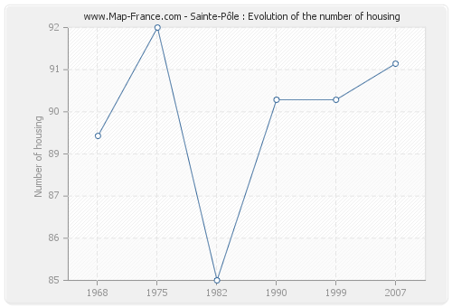 Sainte-Pôle : Evolution of the number of housing
