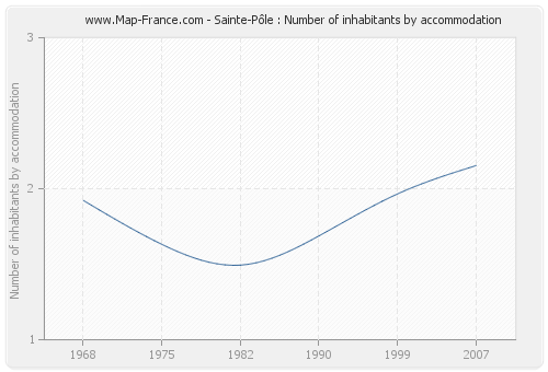 Sainte-Pôle : Number of inhabitants by accommodation