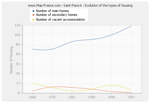 Saint-Pancré : Evolution of the types of housing