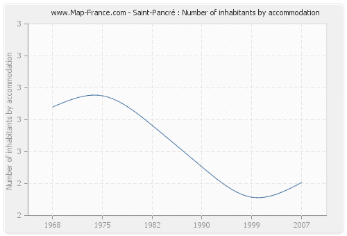 Saint-Pancré : Number of inhabitants by accommodation