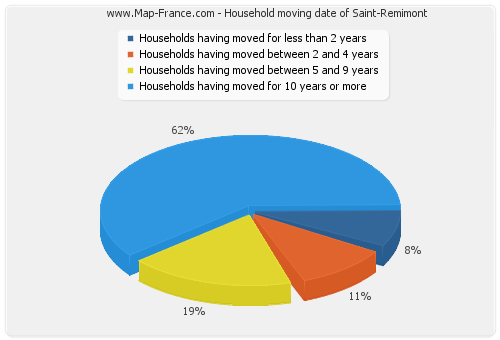 Household moving date of Saint-Remimont