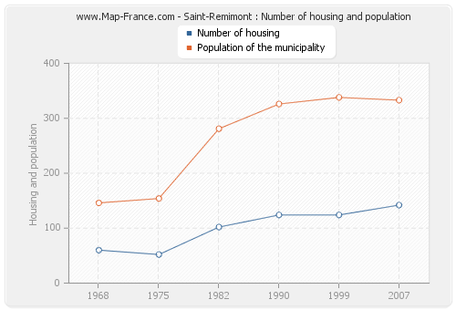 Saint-Remimont : Number of housing and population
