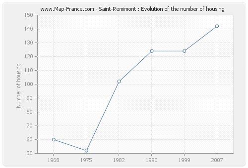 Saint-Remimont : Evolution of the number of housing