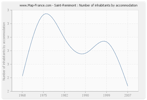 Saint-Remimont : Number of inhabitants by accommodation