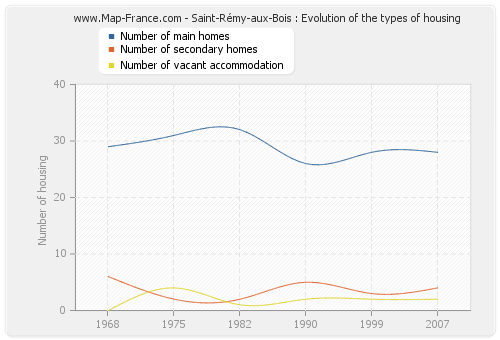 Saint-Rémy-aux-Bois : Evolution of the types of housing