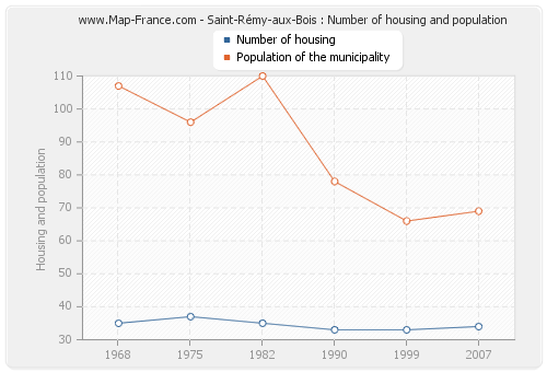 Saint-Rémy-aux-Bois : Number of housing and population