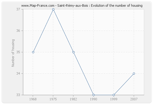 Saint-Rémy-aux-Bois : Evolution of the number of housing