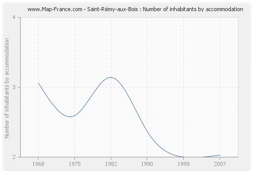 Saint-Rémy-aux-Bois : Number of inhabitants by accommodation