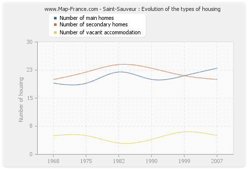 Saint-Sauveur : Evolution of the types of housing