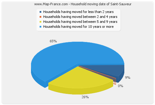 Household moving date of Saint-Sauveur