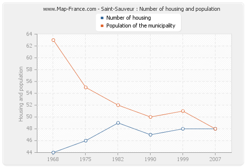 Saint-Sauveur : Number of housing and population