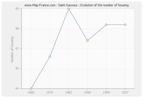 Saint-Sauveur : Evolution of the number of housing