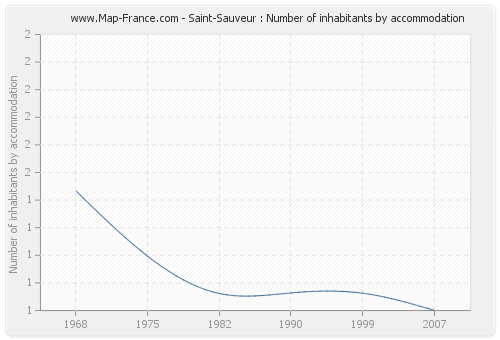 Saint-Sauveur : Number of inhabitants by accommodation